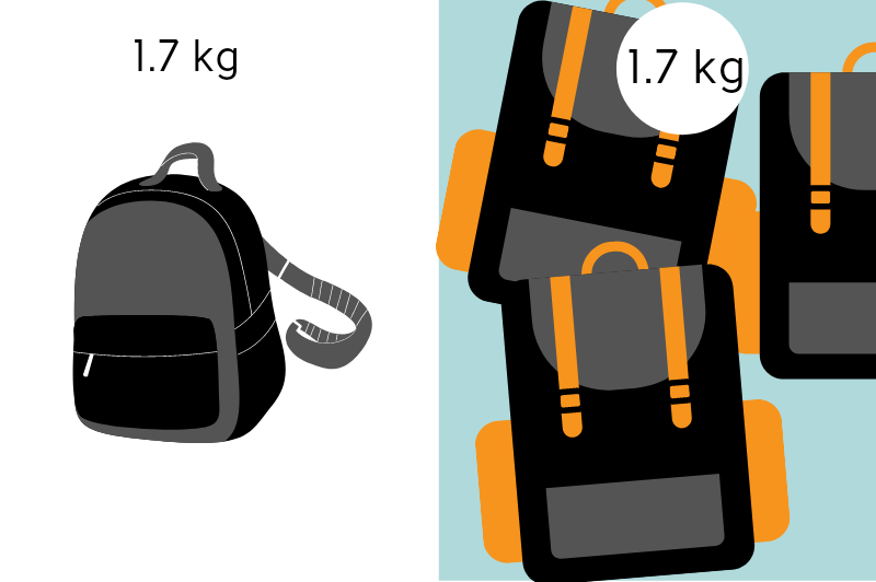 a graphic comparing the weight of an anti theft bag to 2.5 standard backpacks.
