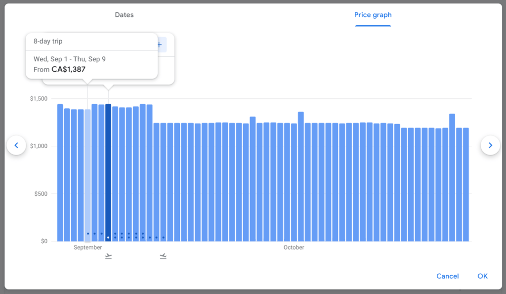 A screenshot of the price graph for an 8 day trip